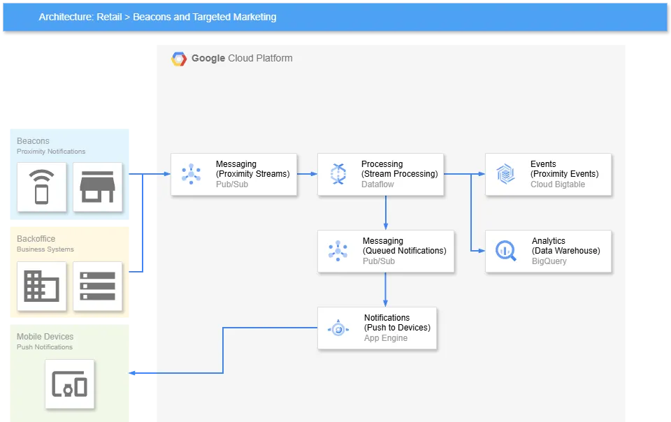 GCP cloud architecture diagram built with DiagramDeck